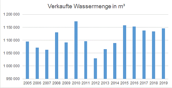 Grafik_Verkaufsstatistik